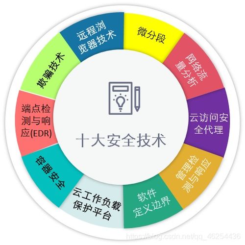 信息安全軟件開發(fā) 威脅防范的基石與未來發(fā)展趨勢(shì)